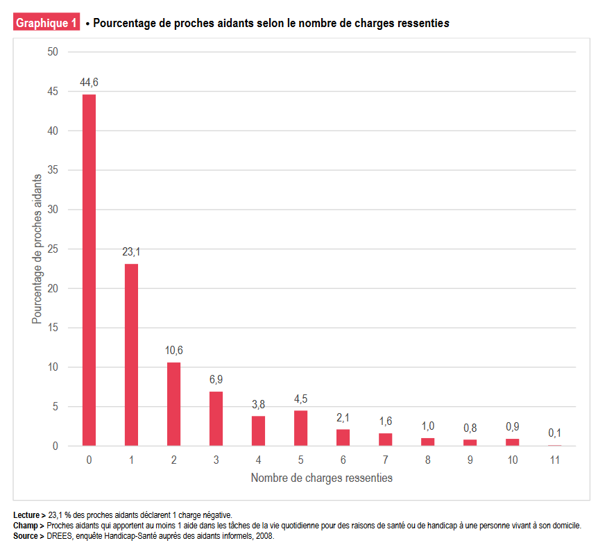 pourcentage de proches aidants selon le nombre de charges ressenties
