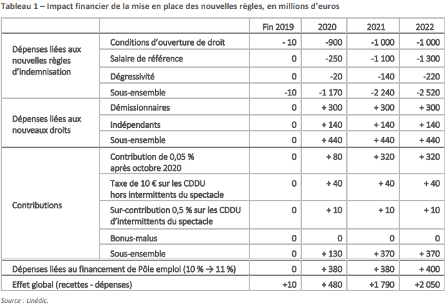 Salaire Brut Soumis à Contributions D'assurance Chômage