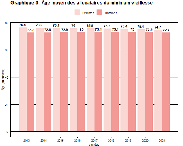 Graphique : âge moyen des allocataires du minimum vieillesse en 2021 