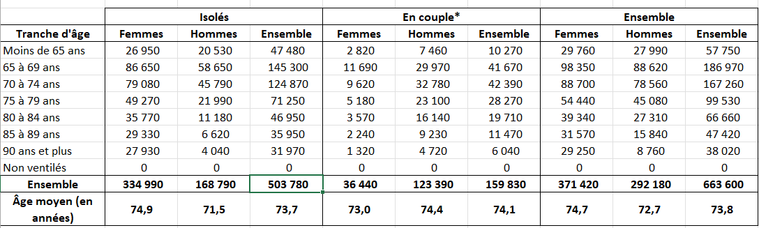 Graphique : statut matrimonial des allocataires du minimum vieillesse en 2021 