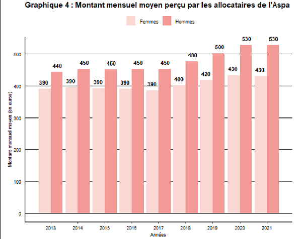 Graphique : montant moyen des allocataires du minimum vieillesse en 2021 