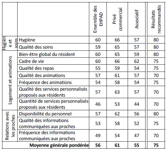 33 Des Ehpad Sont Consideres Comme Dangereux Etude Retraiteadvisor Previssima