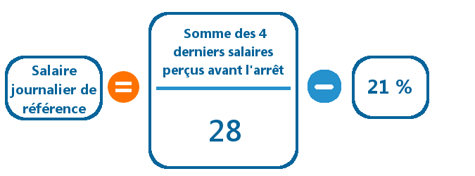 Salarié : quel est le montant de mes IJ accident du travail ? - Previssima