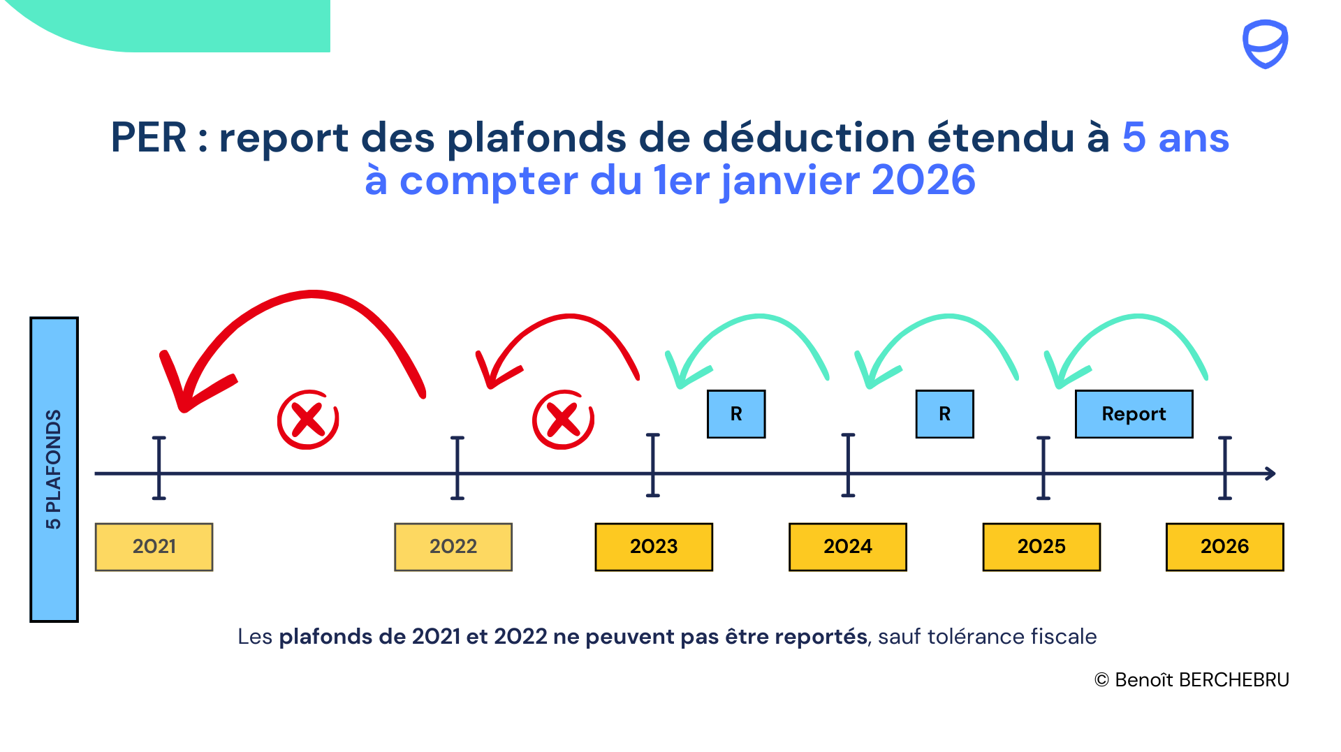 Report du plafond de déduction fiscale étendu à 5 ans non rétroactif 